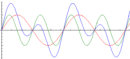 ある波形と2倍の周波数の波形とそれらを重ね合わせた波形のグラフ