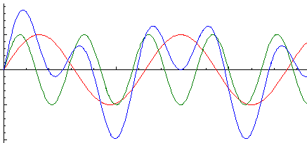 ある波形と2.2倍の周波数の波形とそれらを重ね合わせた波形のグラフ